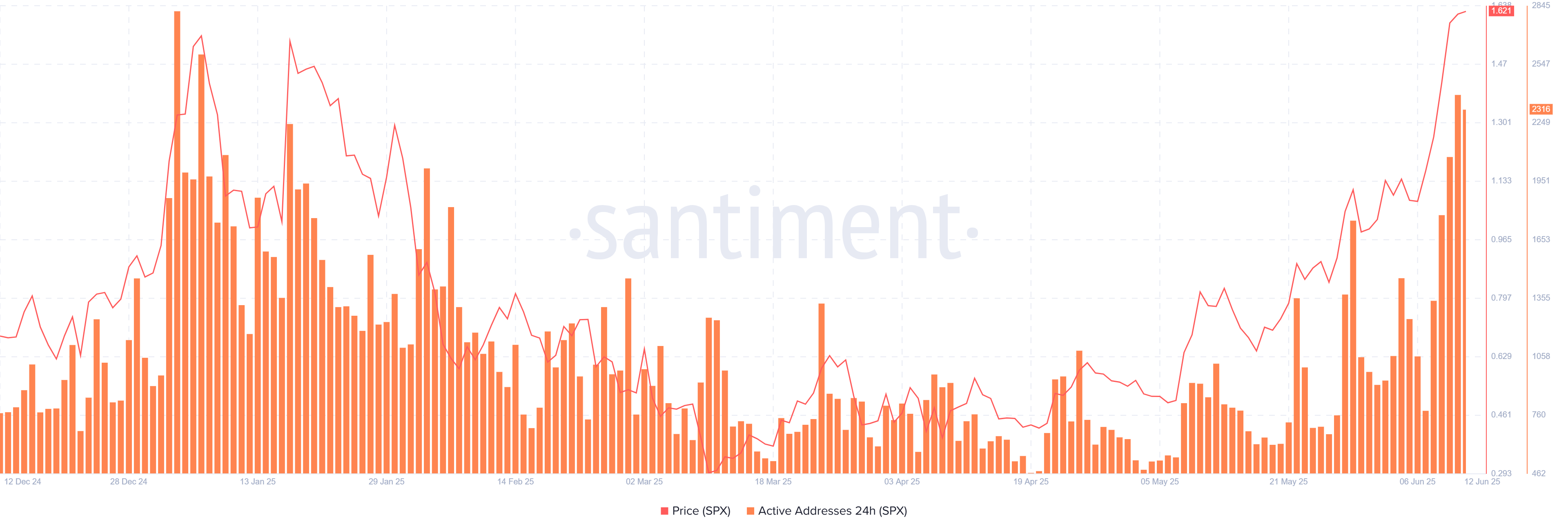 SPX daily active addresses chart. Source: Santiment